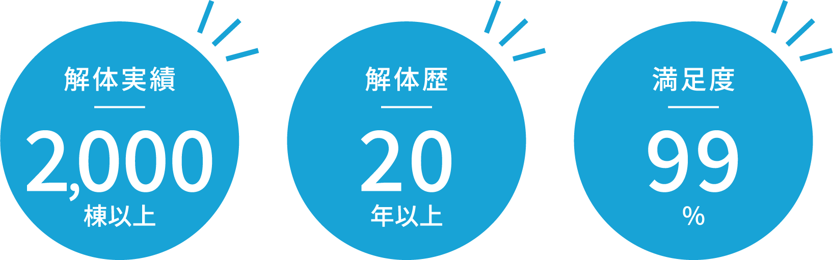 解体実績2,000棟以上、解体歴20年以上、満足度99%